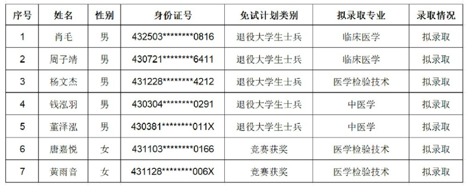 長(zhǎng)沙醫(yī)學(xué)院2025年專升本免試生擬錄取名單　(圖2)