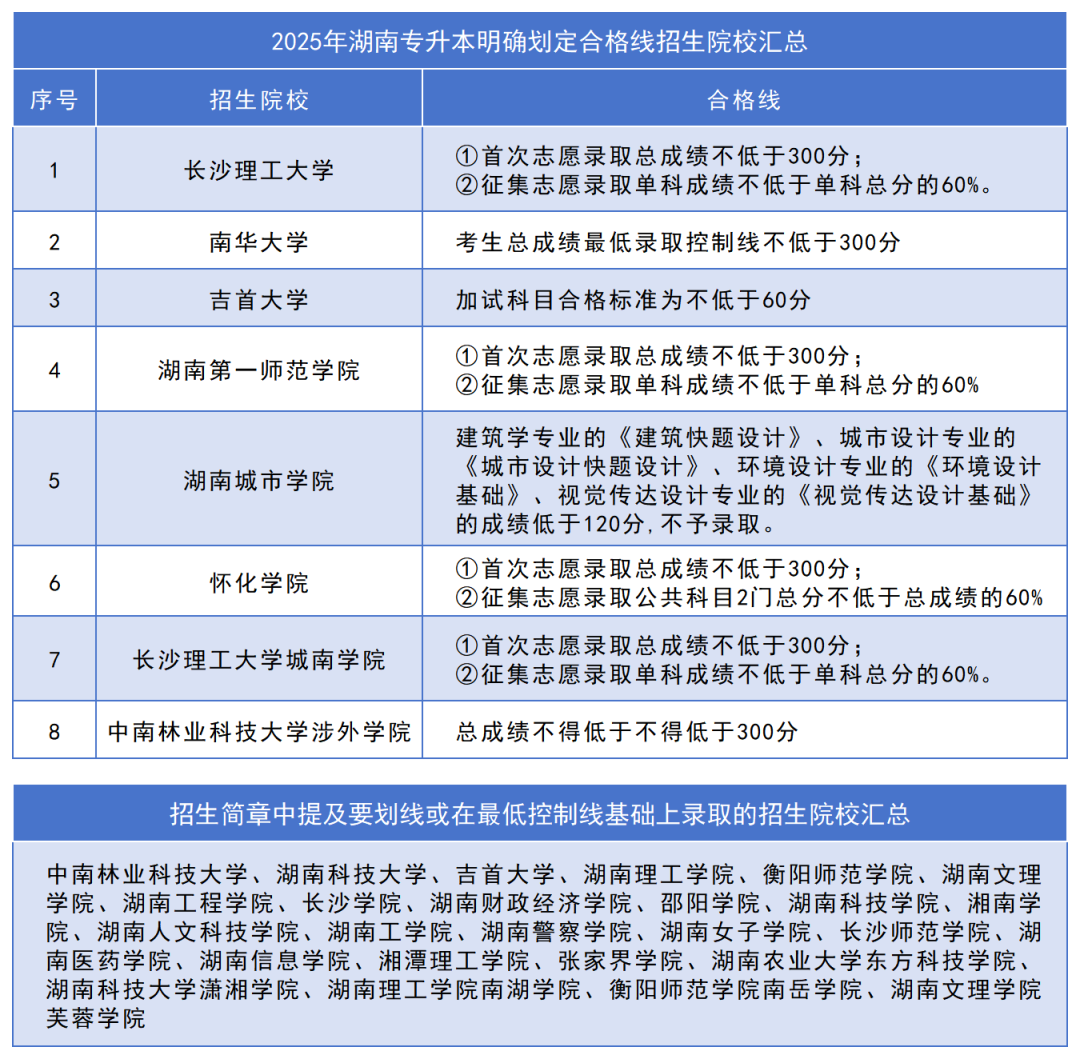 五一后公布湖南專升本成績(jī)！這六點(diǎn)請(qǐng)各位考生關(guān)注！(圖1)