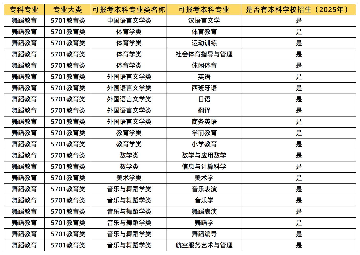 舞蹈教育可以報考的本科專業(yè)