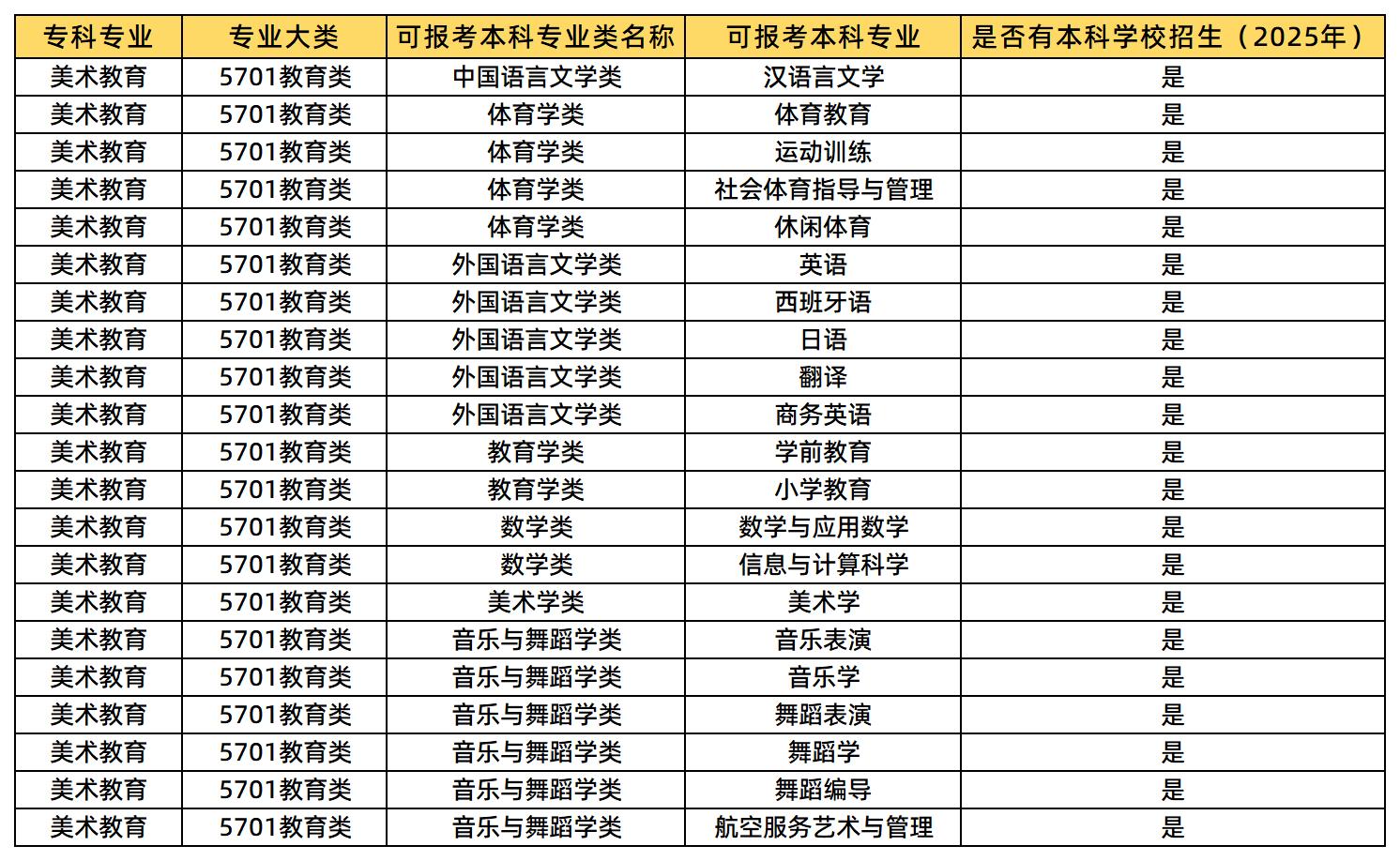 美術(shù)教育可報(bào)考的本科專業(yè)