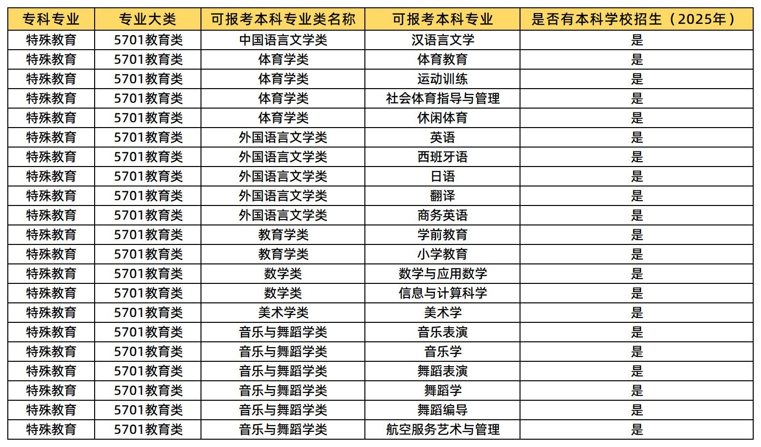 特殊教育可以報(bào)考的本科專業(yè)
