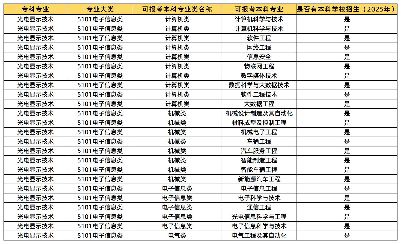 光電顯示技術(shù)專(zhuān)業(yè)可報(bào)考的本科專(zhuān)業(yè)類(lèi)及專(zhuān)業(yè)