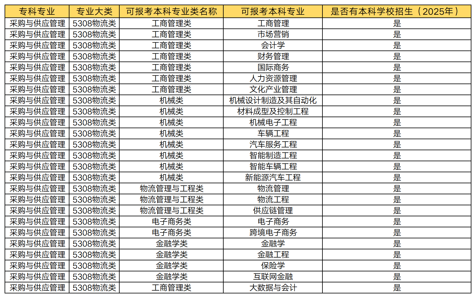 湖南專升本 采購與供應(yīng)管理專業(yè)可以報考哪些本科專業(yè)？(圖1)