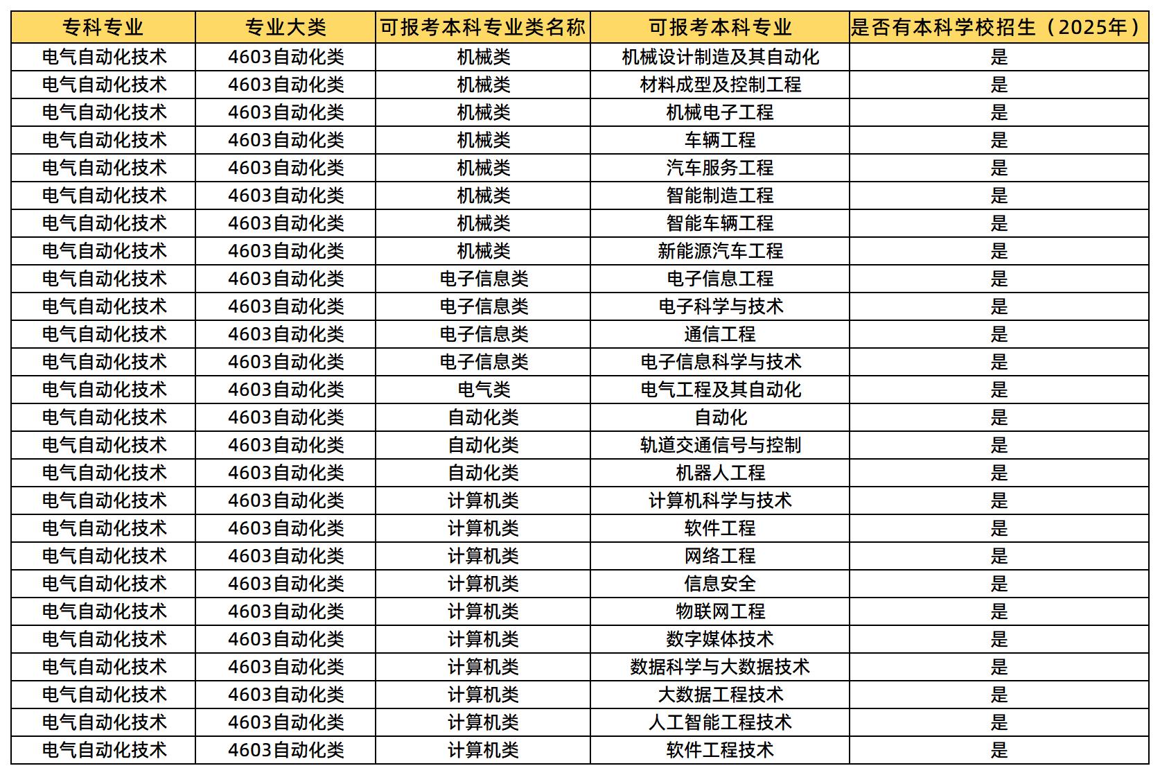 電氣自動(dòng)化技術(shù)可報(bào)考的本科專業(yè)類及專業(yè)