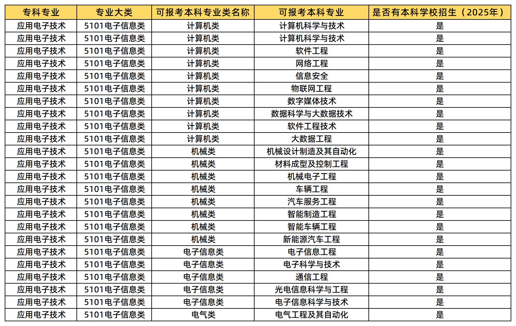 應(yīng)用電子技術(shù)專業(yè)可報(bào)考的本科專業(yè)類及專業(yè)