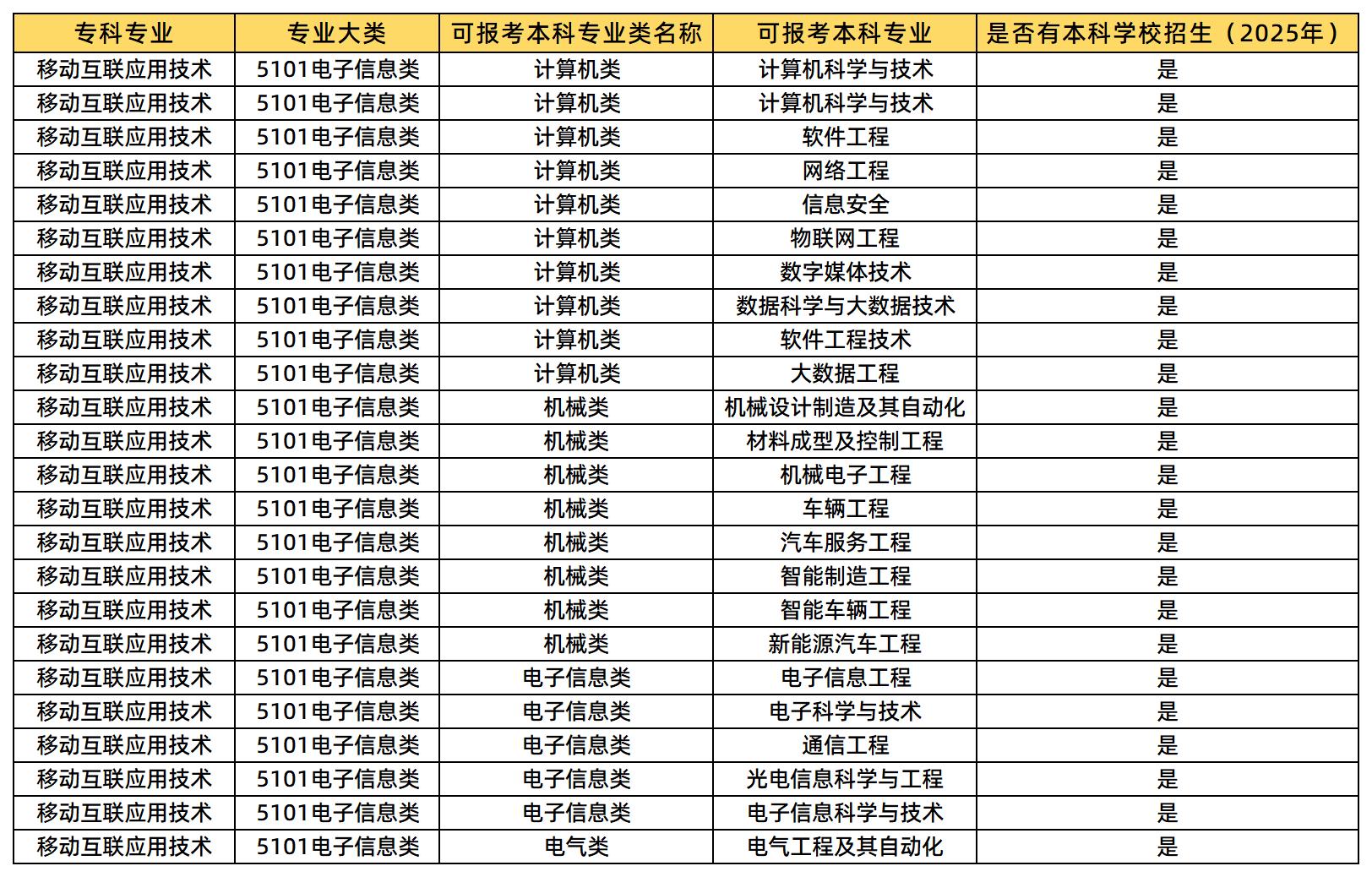 移動(dòng)互聯(lián)應(yīng)用技術(shù)專業(yè)可報(bào)考的本科專業(yè)類及專業(yè)