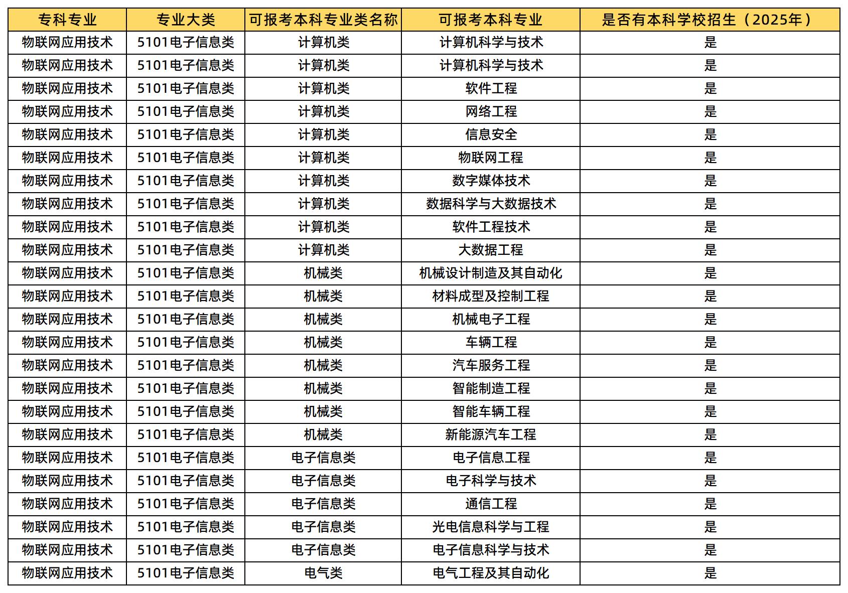 湖南專升本 物聯(lián)網(wǎng)應(yīng)用技術(shù)專業(yè)可以報考哪些本科專業(yè)