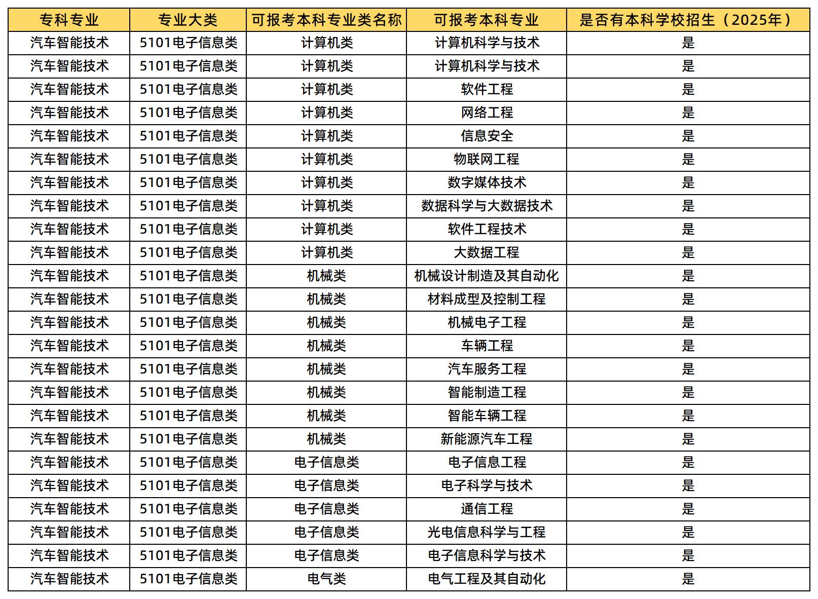 汽車智能技術(shù)專業(yè)可報(bào)考的本科專業(yè)類及專業(yè)