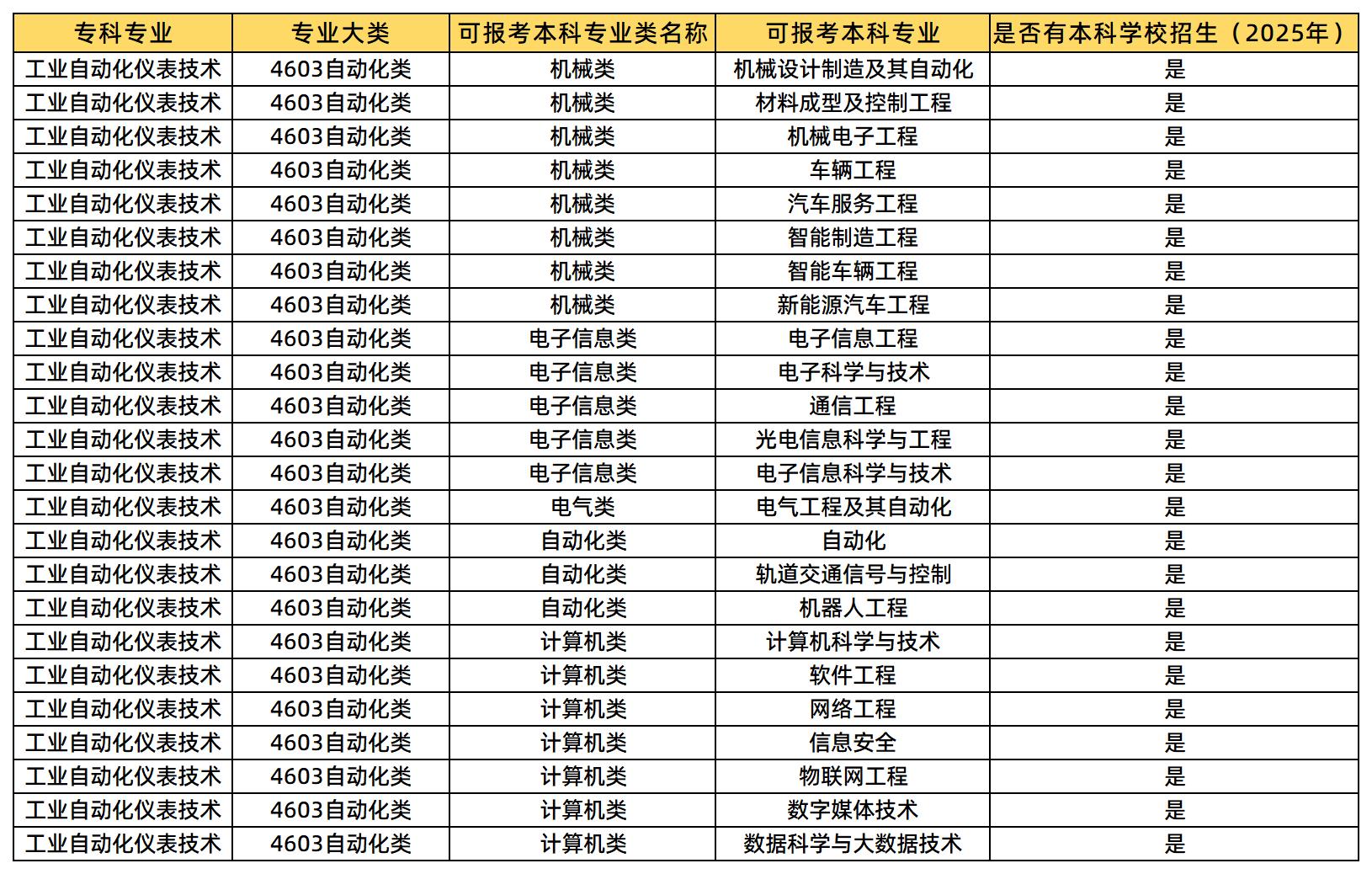 工業(yè)自動化儀表技術(shù)可報考的本科專業(yè)類及專業(yè)