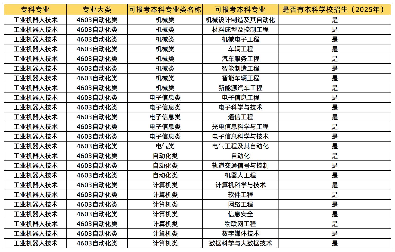 工業(yè)機器人技術(shù)可報考的本科院校