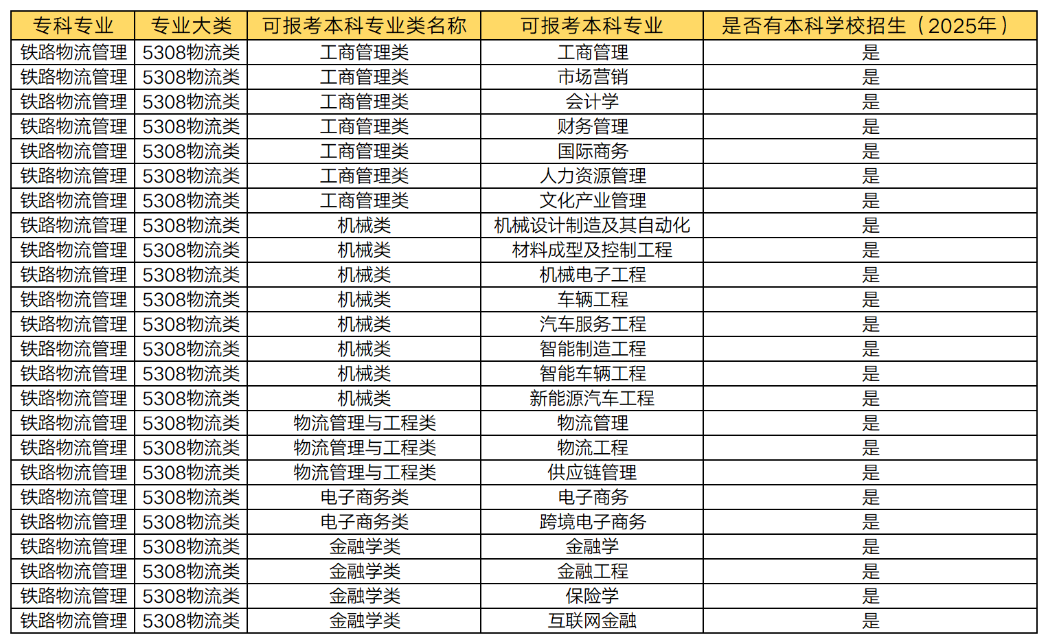 湖南專升本 鐵路物流管理專業(yè)可以報(bào)考哪些本科專業(yè)？(圖1)