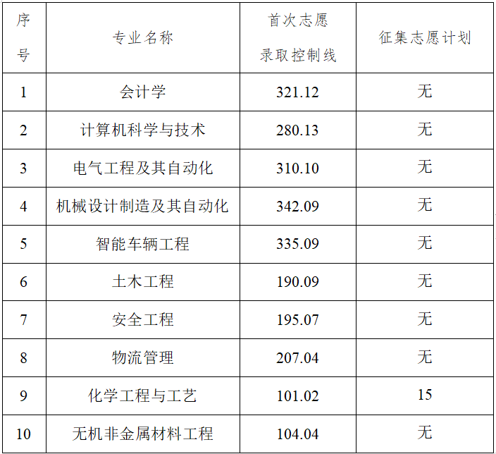 2025年湖南工學院專升本招生專業(yè)錄取分數線