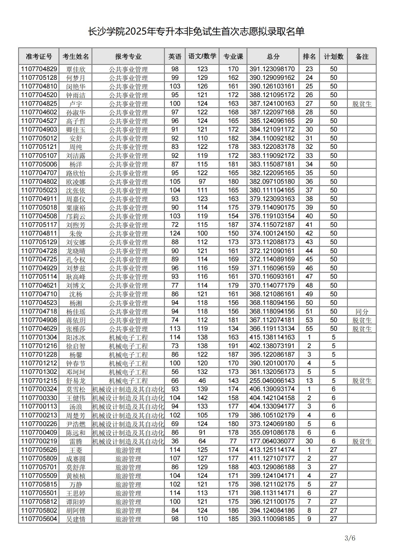 長沙學(xué)院2025年專升本非免試生首次志愿擬錄取名單03