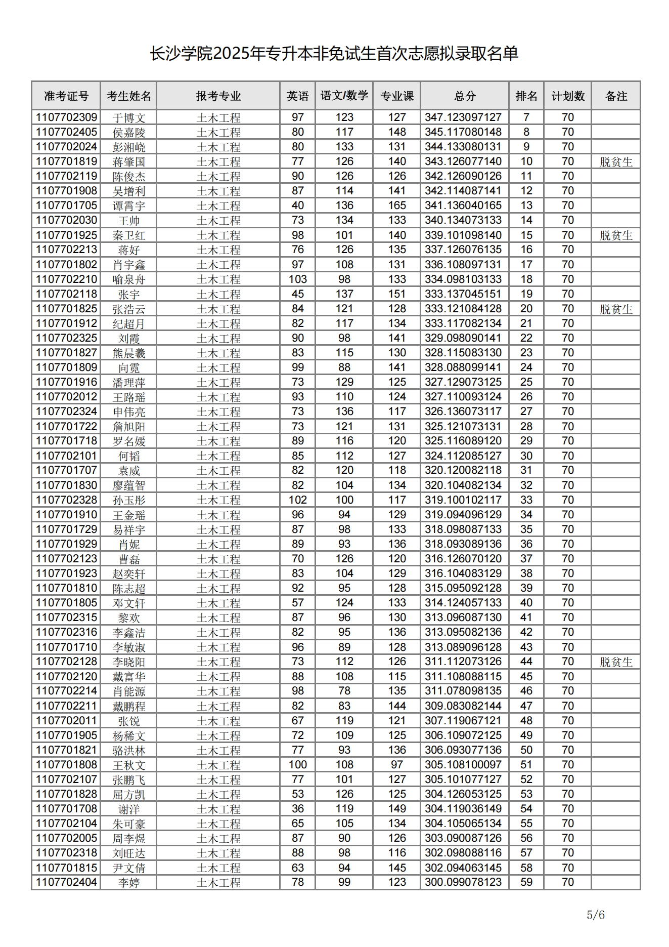 長沙學(xué)院2025年專升本非免試生首次志愿擬錄取名單05