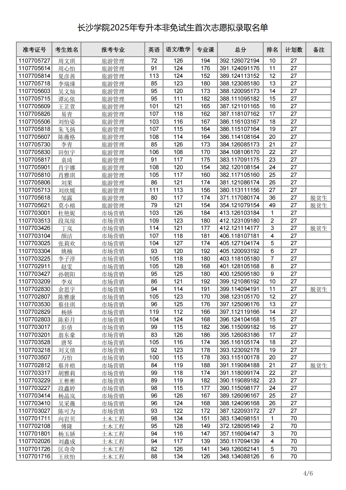 長沙學(xué)院2025年專升本非免試生首次志愿擬錄取名單04