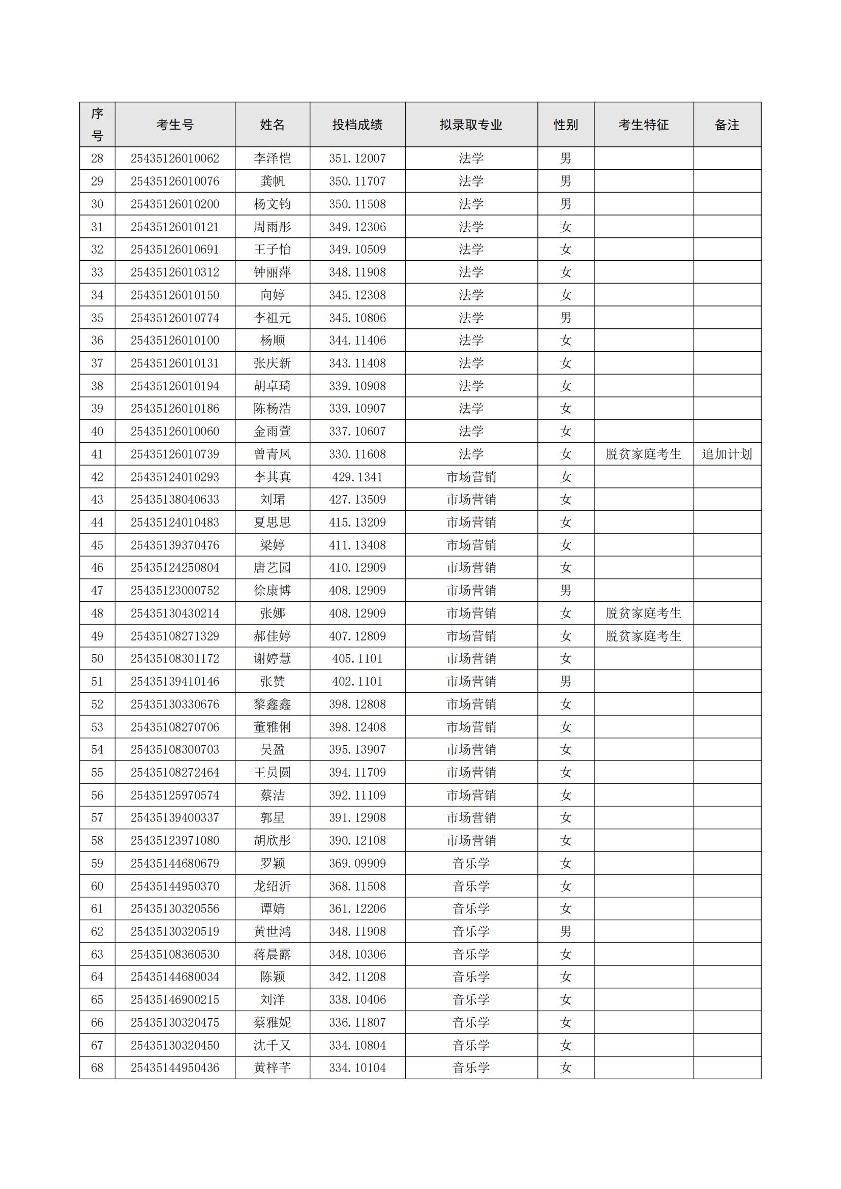 湖南工業(yè)大學(xué) 2025 年專升本擬錄取名單