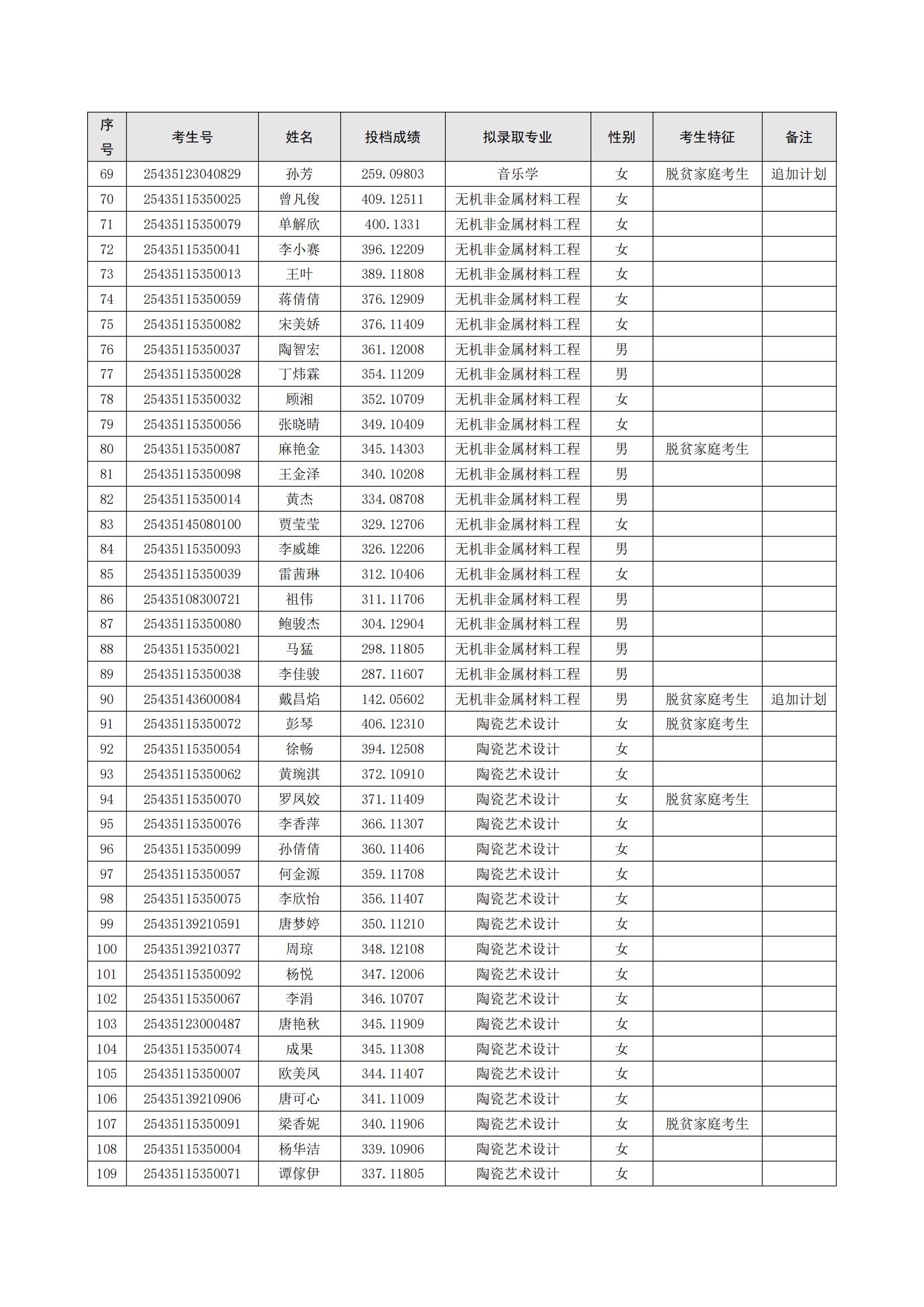 湖南工業(yè)大學(xué) 2025 年專升本擬錄取名單