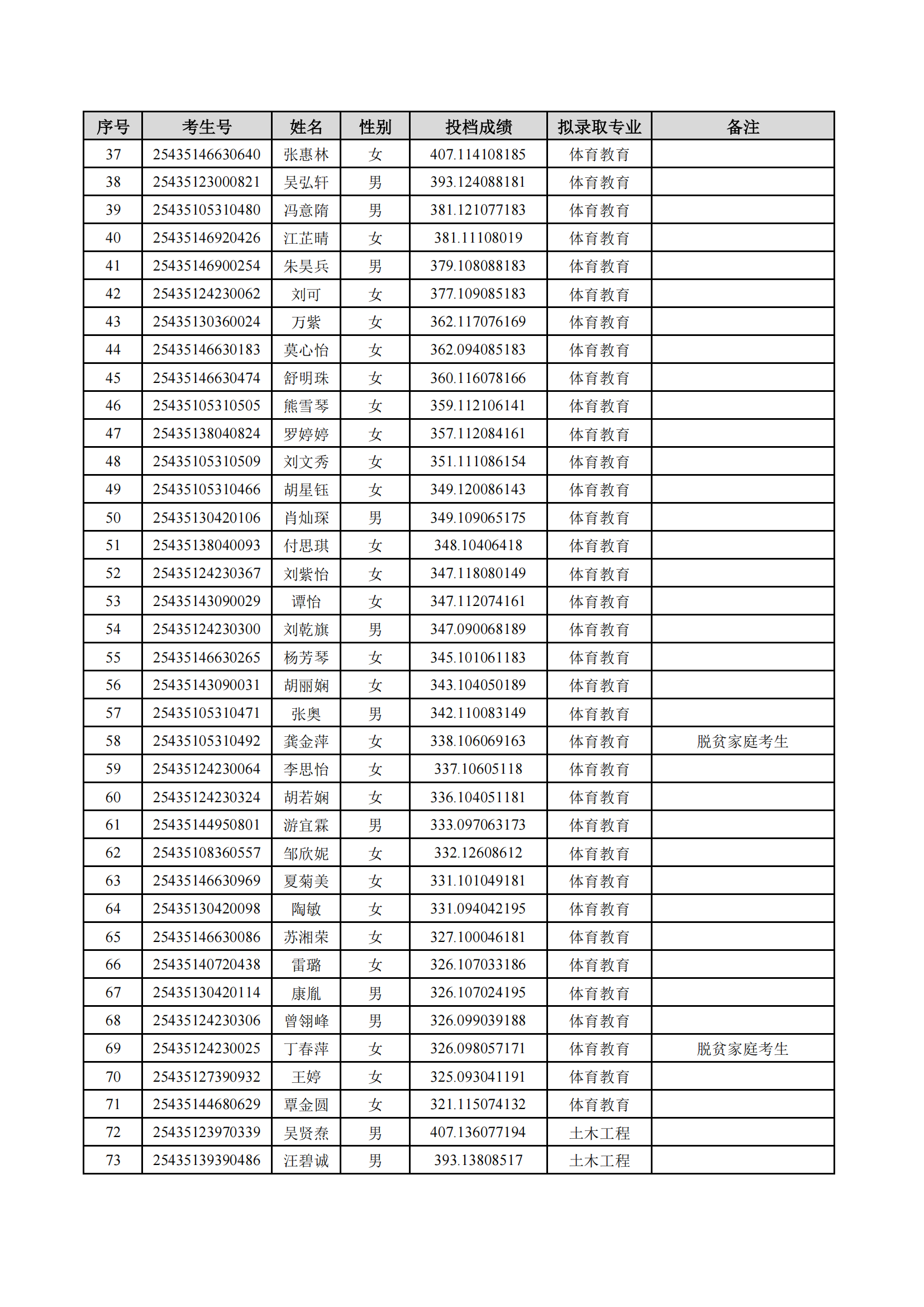 2025年湖南理工學(xué)院專升本普通計(jì)劃擬錄取名單公示(圖2)