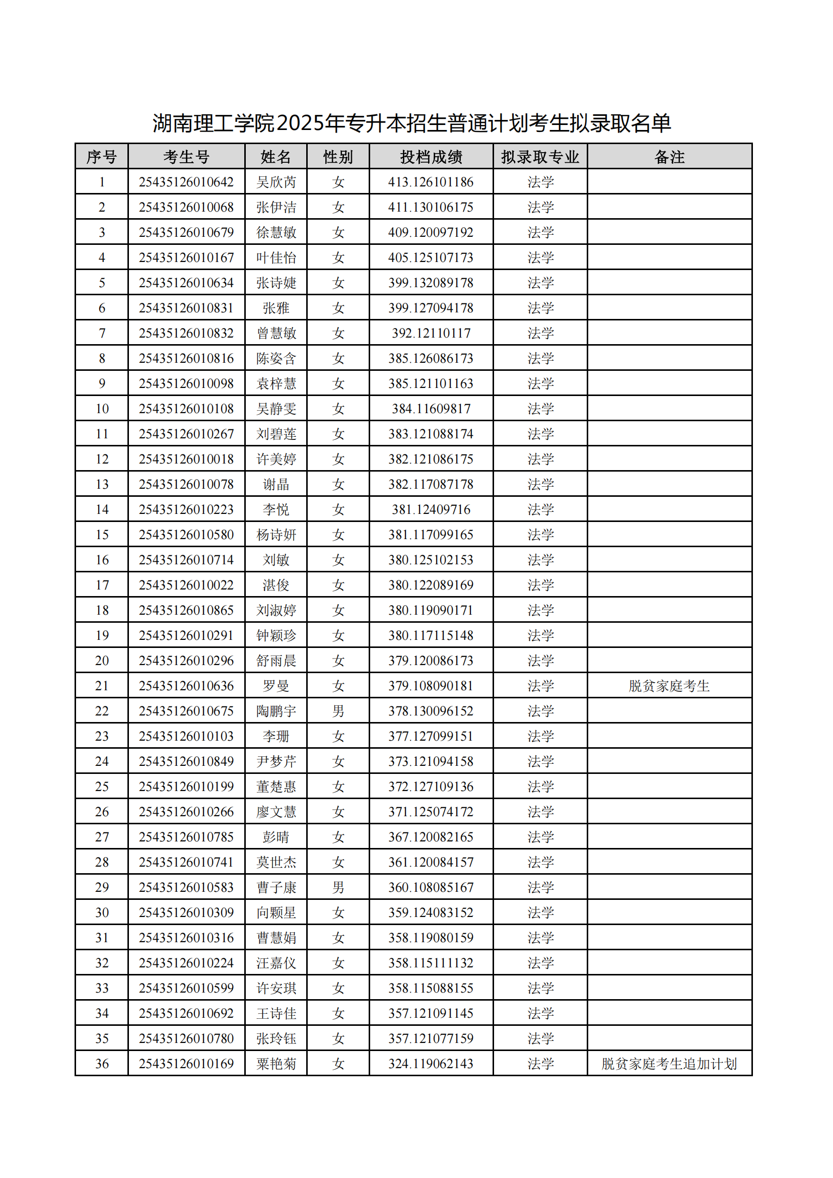 2025年湖南理工學(xué)院專升本普通計(jì)劃擬錄取名單公示(圖1)