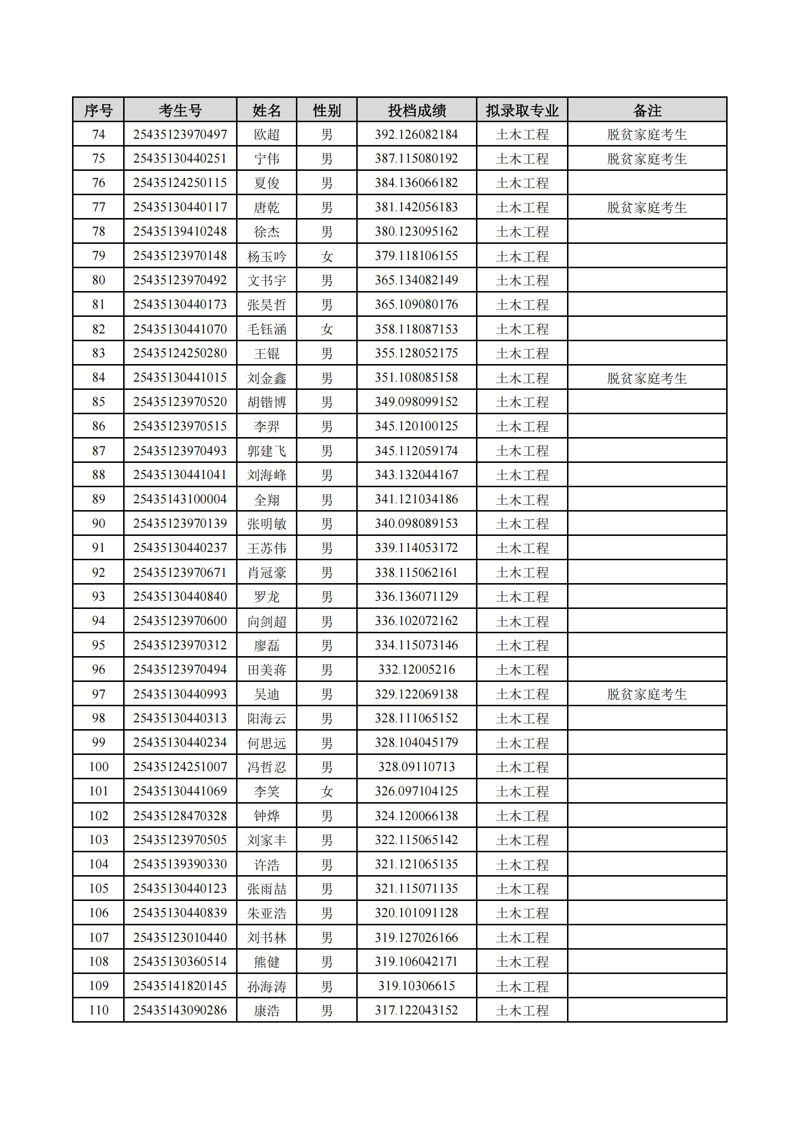 2025年湖南理工學(xué)院專升本普通計(jì)劃擬錄取名單公示(圖3)