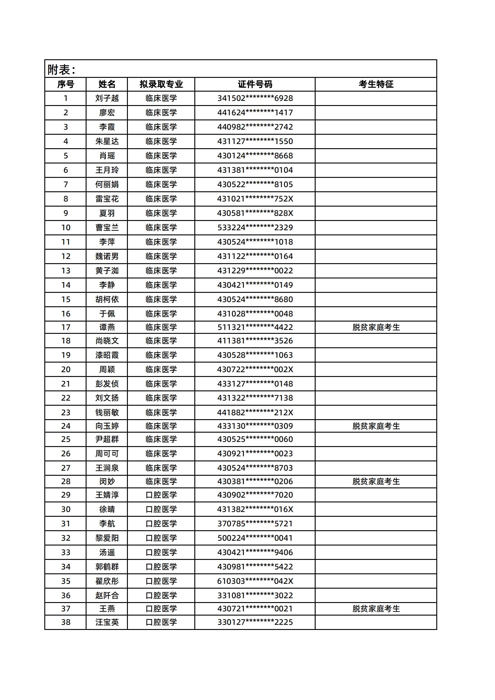 湖南醫(yī)藥學(xué)院2025年專升本普通計(jì)劃擬錄取名單