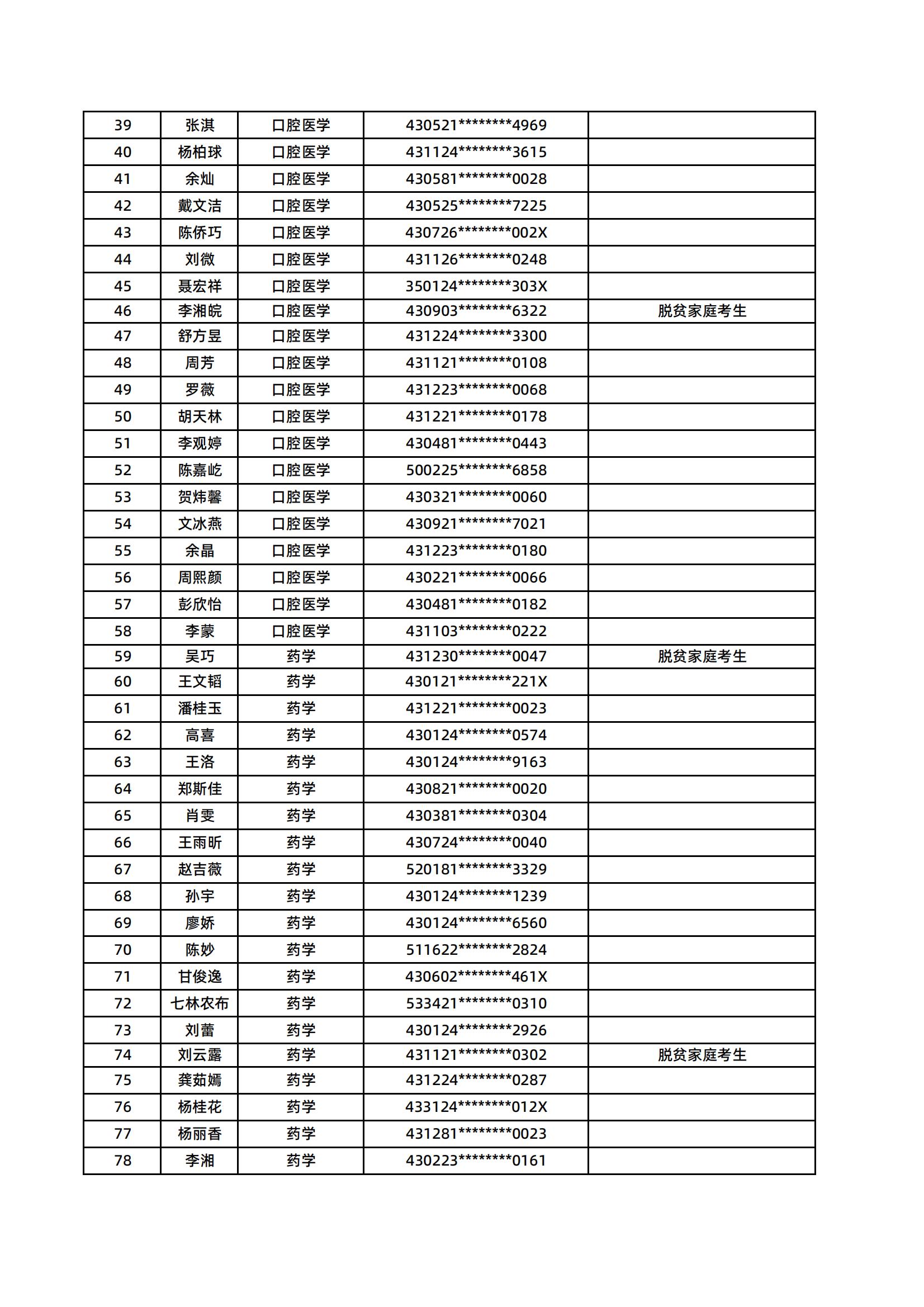 湖南醫(yī)藥學(xué)院2025年專升本普通計(jì)劃擬錄取名單