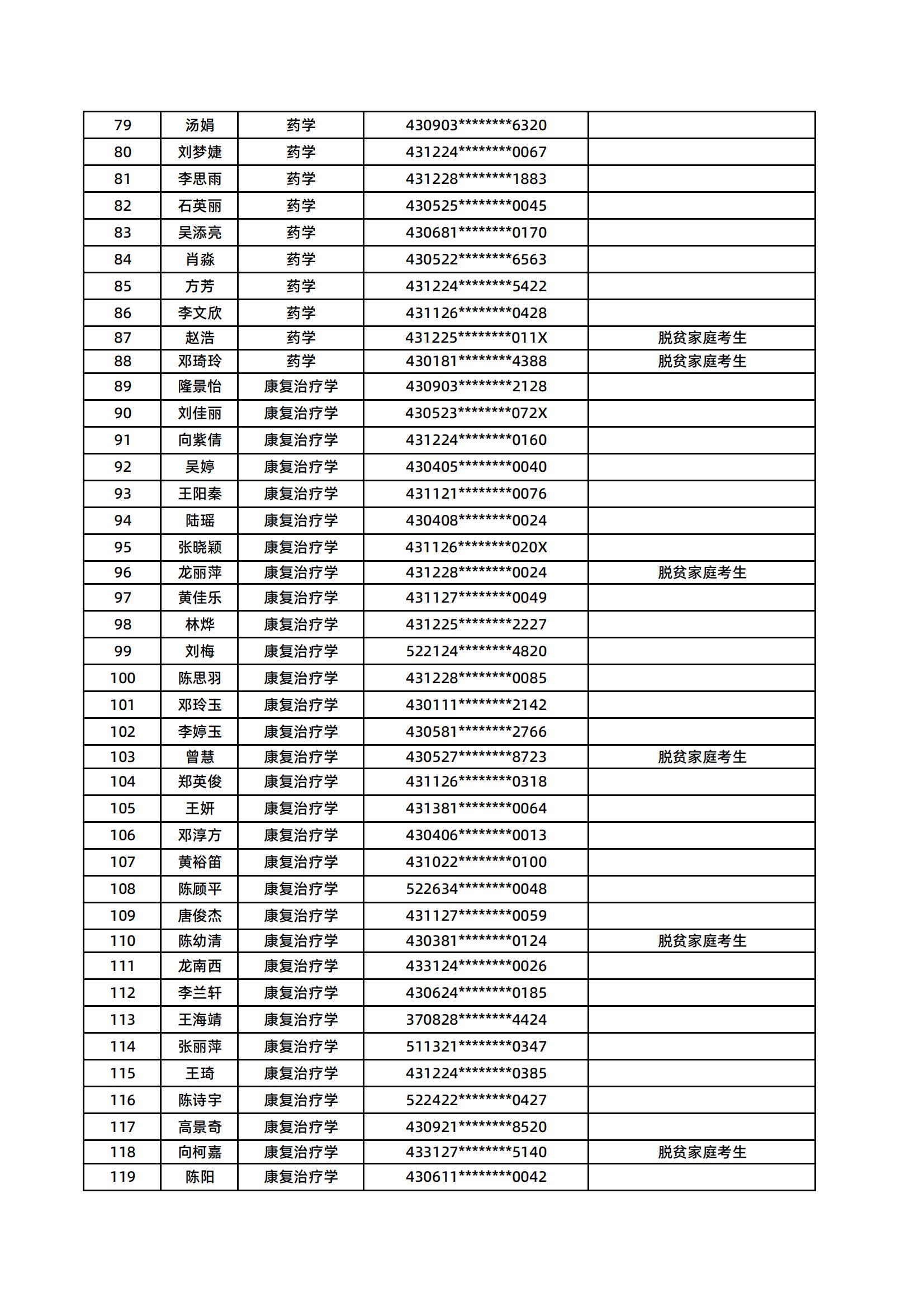 湖南醫(yī)藥學(xué)院2025年專升本普通計(jì)劃擬錄取名單