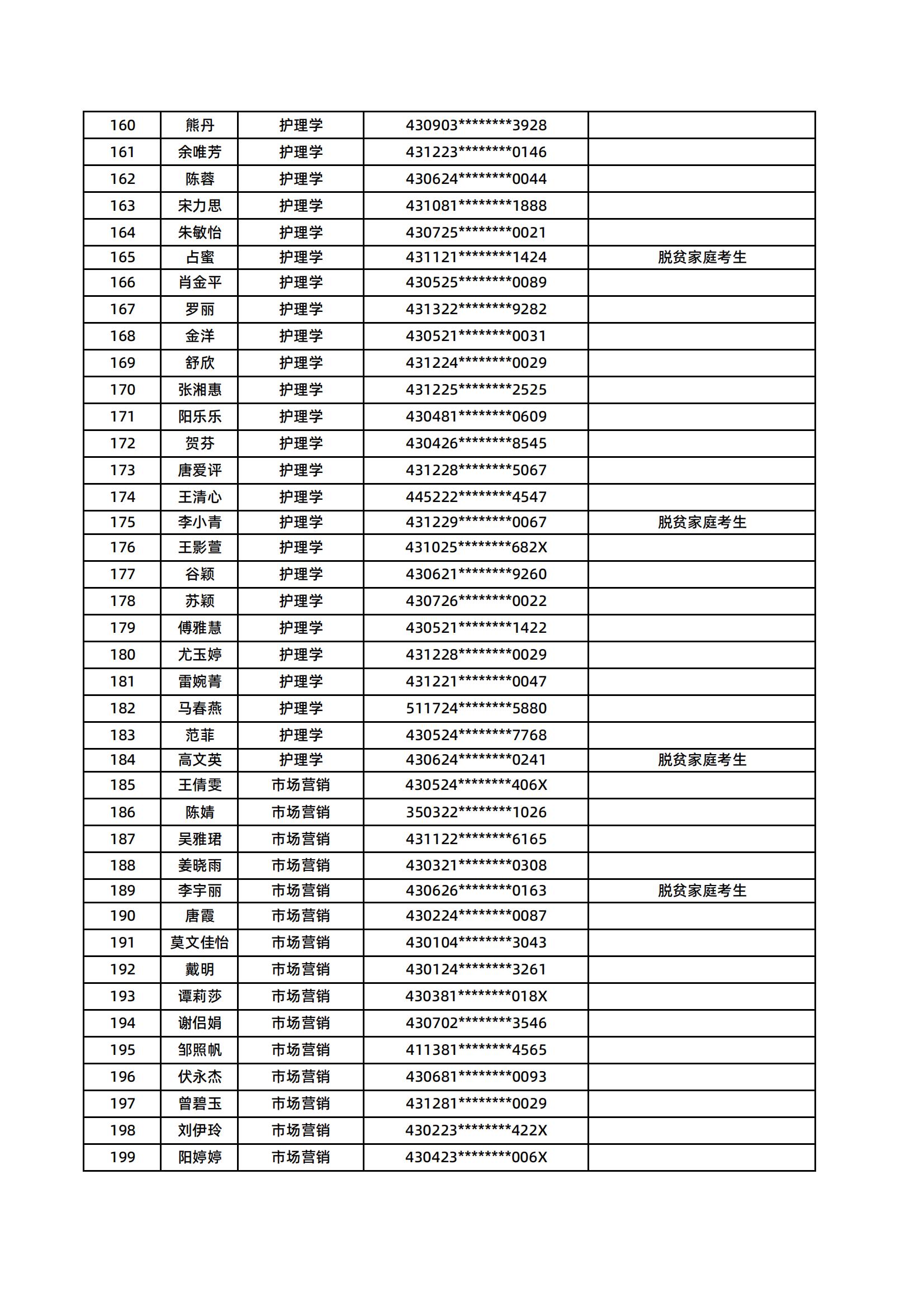 湖南醫(yī)藥學(xué)院2025年專升本普通計(jì)劃擬錄取名單