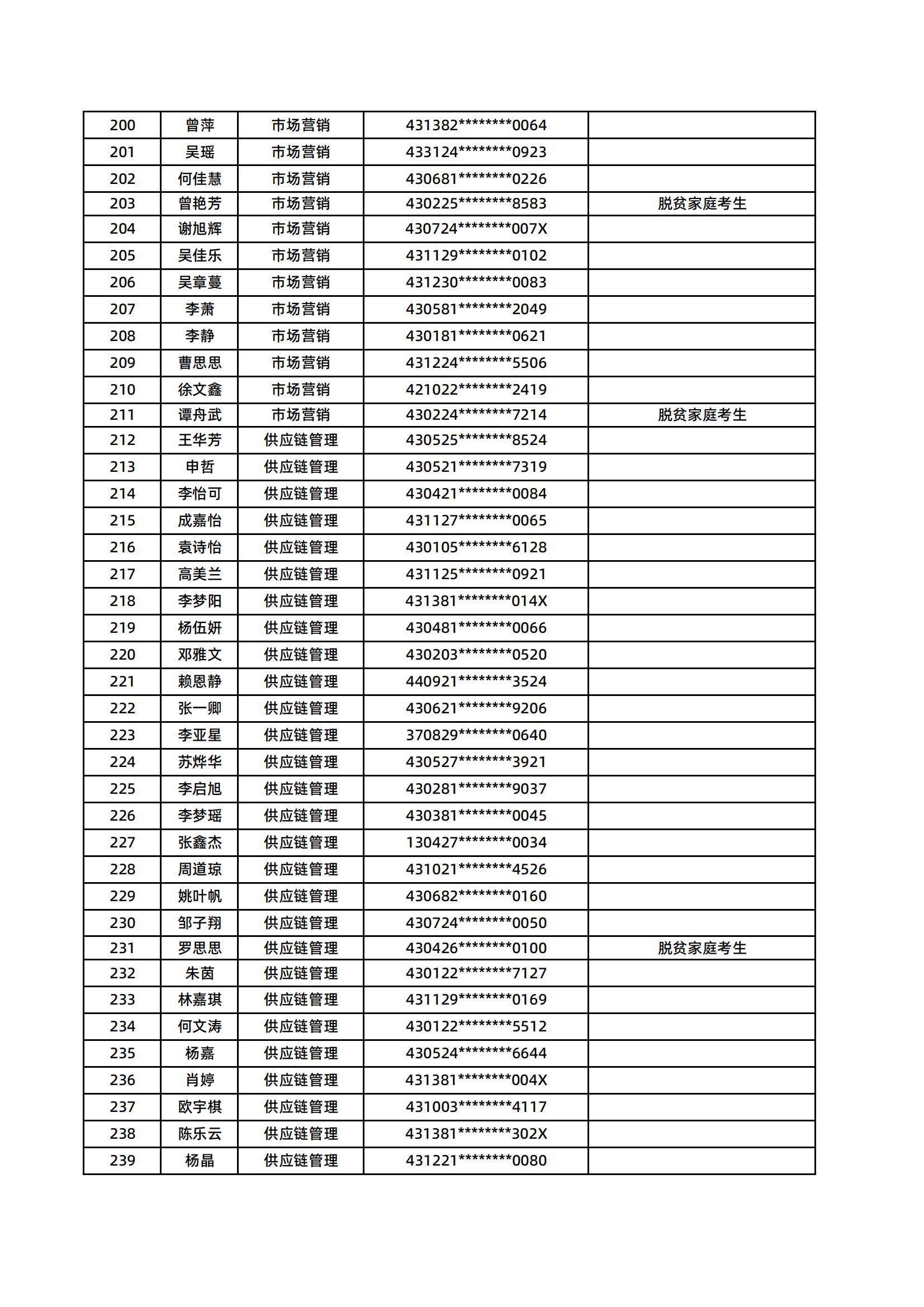 湖南醫(yī)藥學(xué)院2025年專升本普通計(jì)劃擬錄取名單