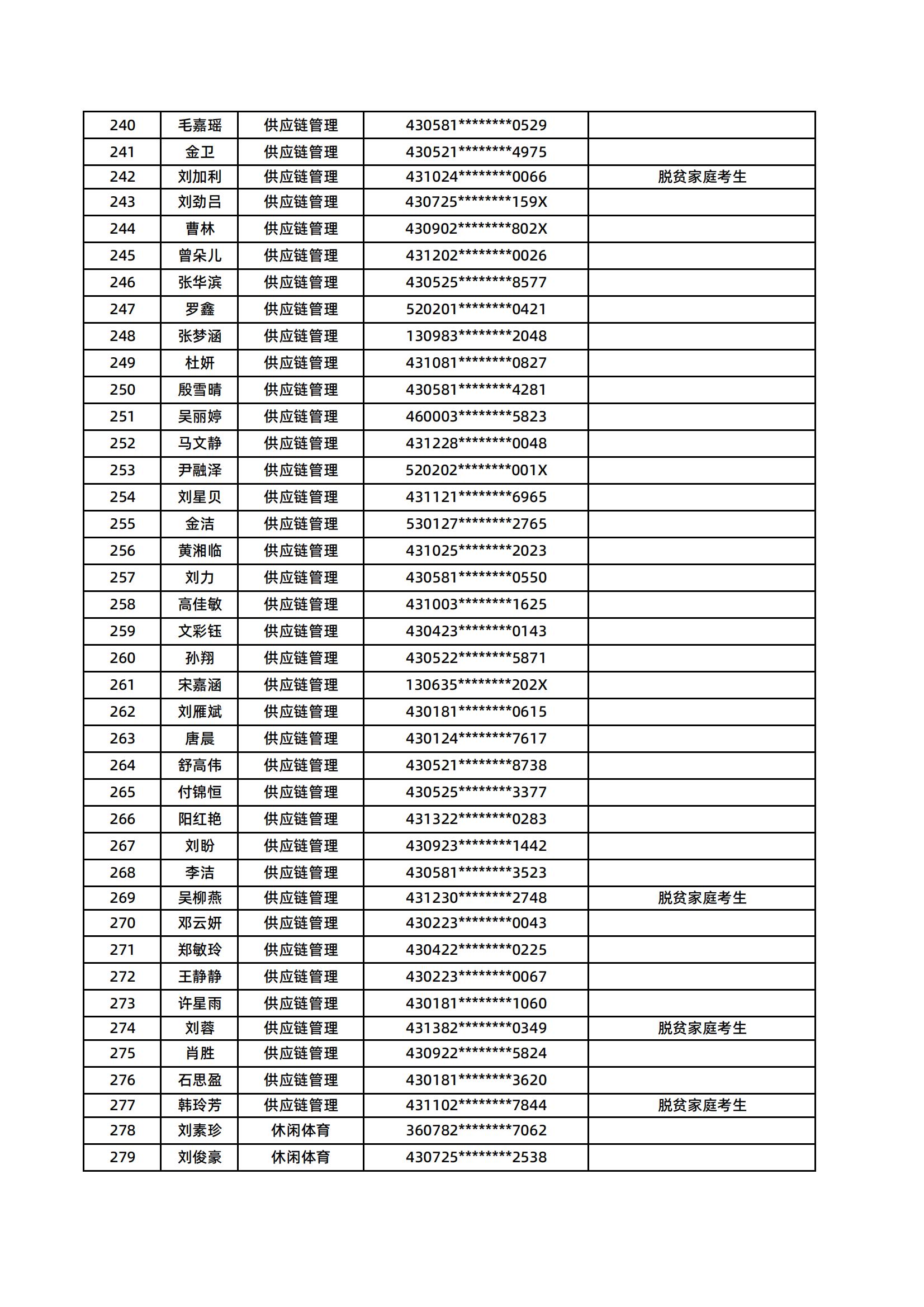 湖南醫(yī)藥學(xué)院2025年專升本普通計(jì)劃擬錄取名單