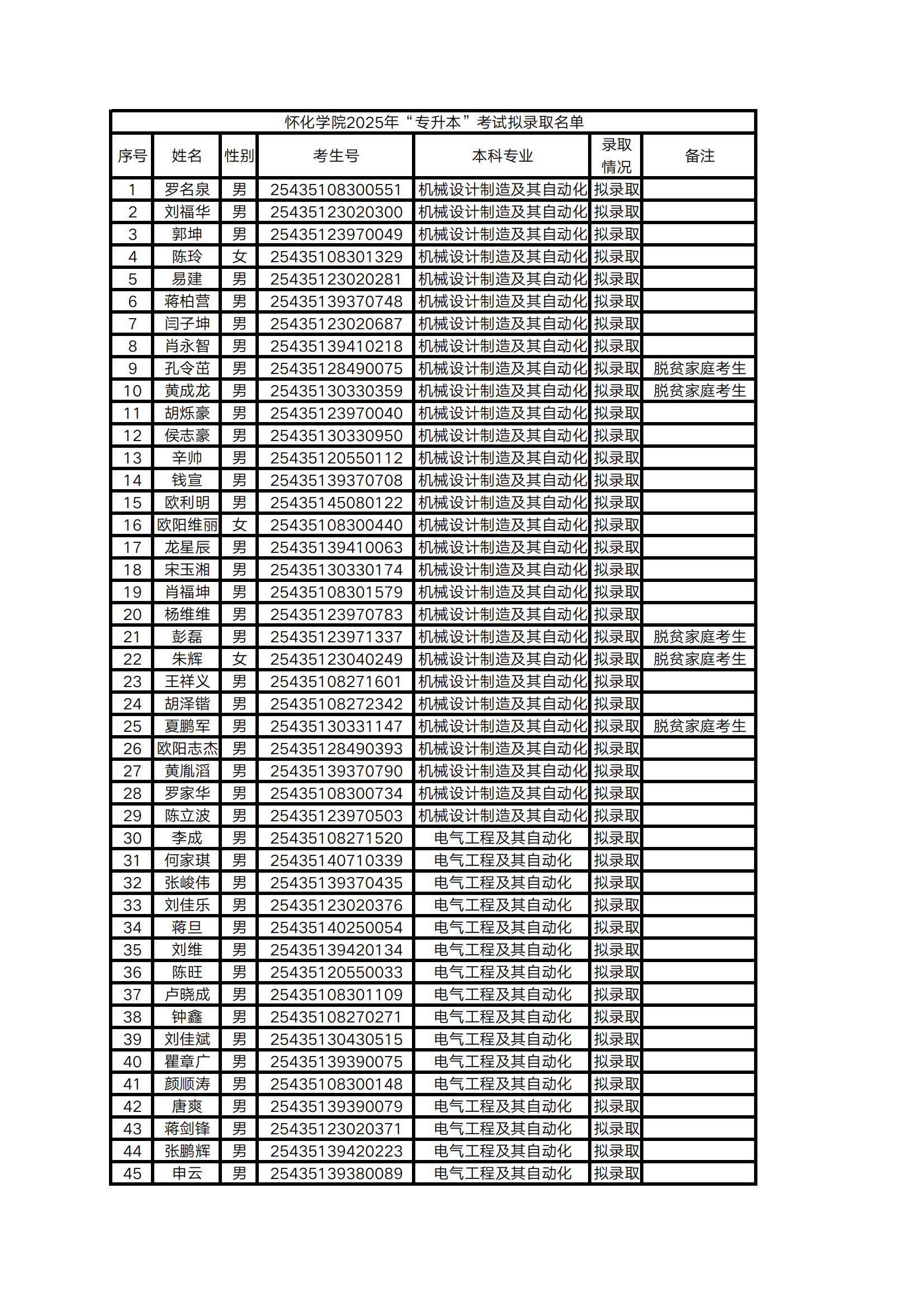 2025年懷化學(xué)院專升本普通計(jì)劃擬錄取名單公示(圖1)