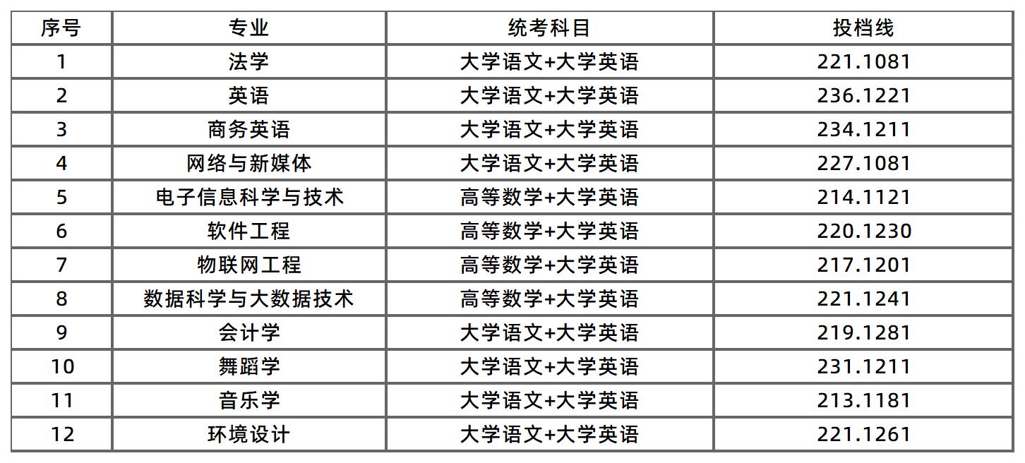 湖南涉外經(jīng)濟學院征集志愿投檔線