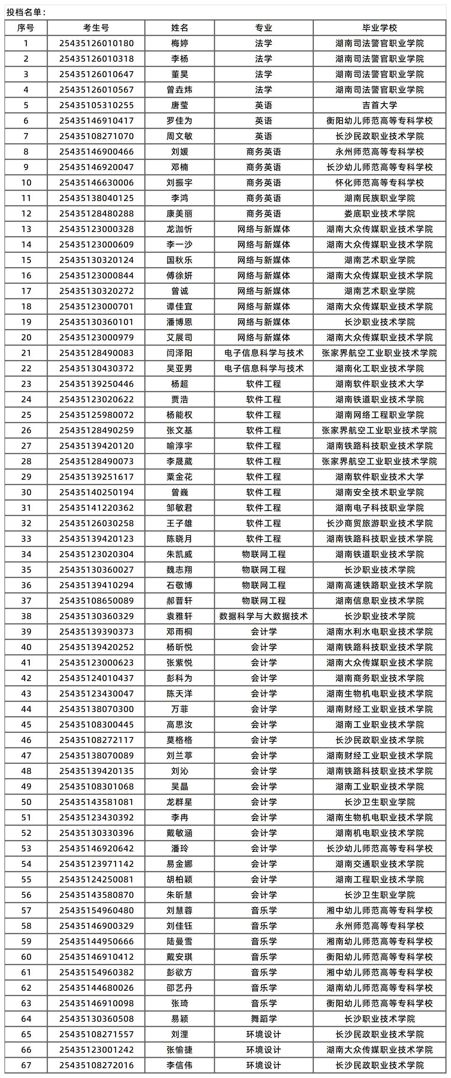 湖南涉外經(jīng)濟學院征集志愿投檔名單