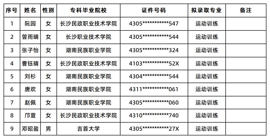 衡陽師范學(xué)院2025年“專升本”考試普通計劃考生征集志愿擬錄取名單