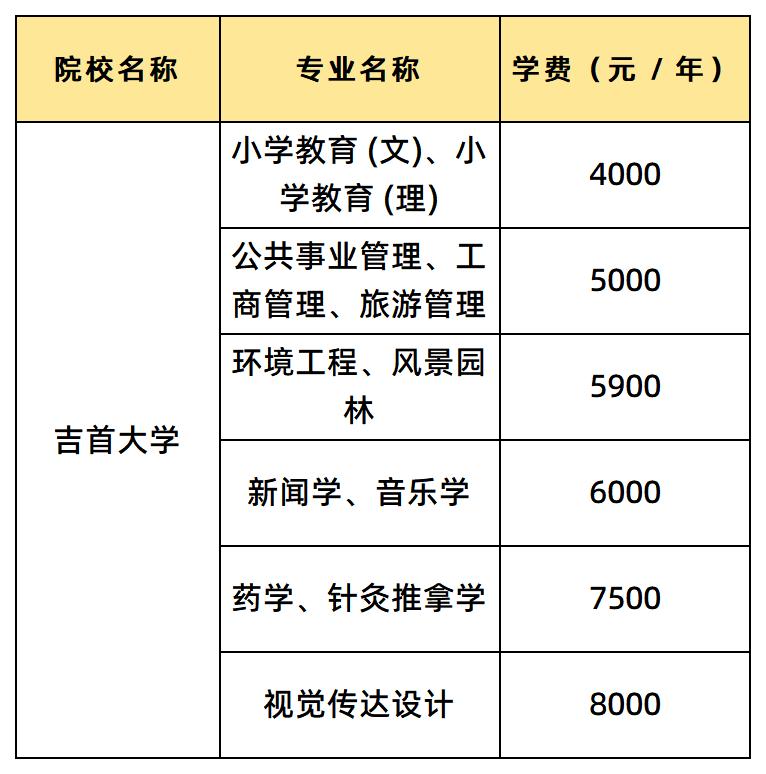 吉首大學學費匯總