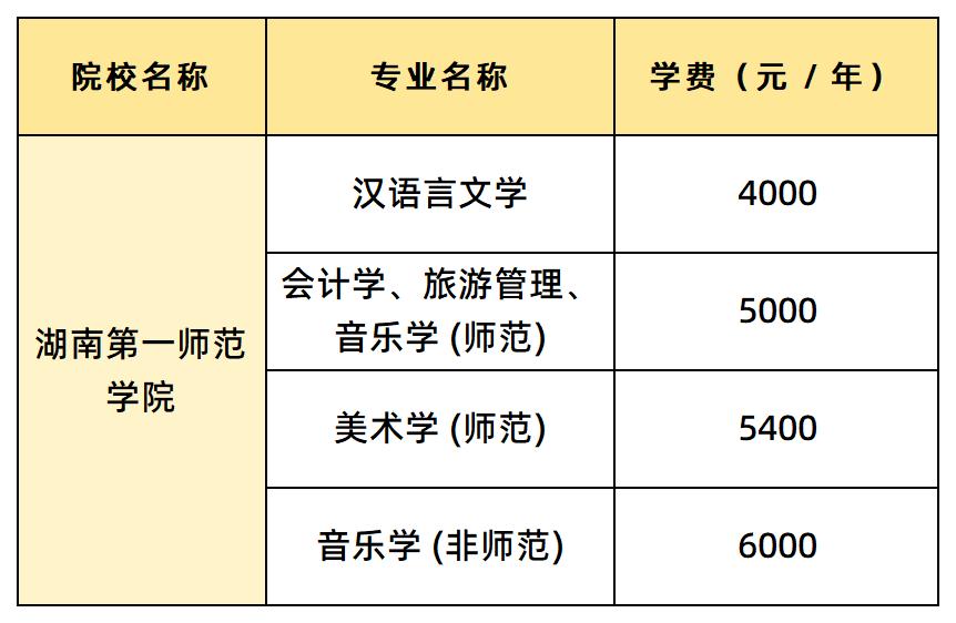 湖南第一師范學院學費匯總