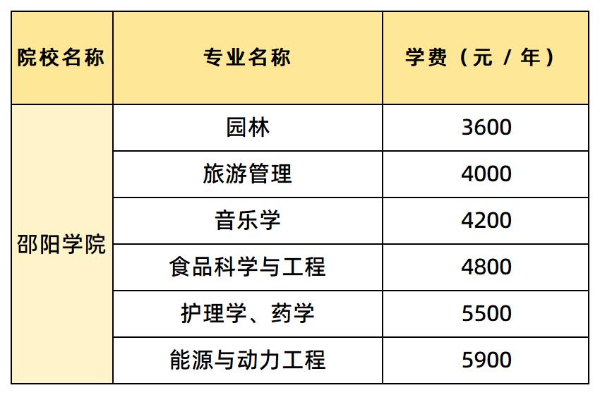 邵陽(yáng)學(xué)院各專(zhuān)業(yè)的學(xué)費(fèi)