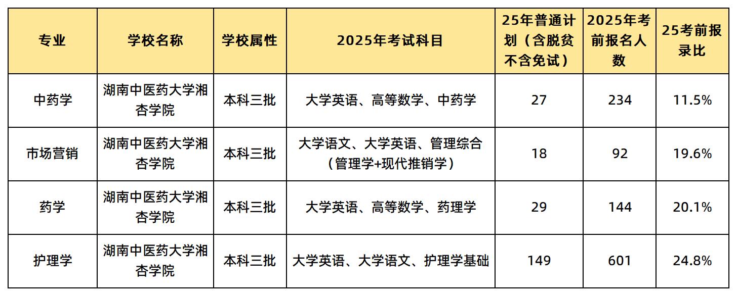 湖南中醫(yī)藥大學(xué)湘杏學(xué)院
