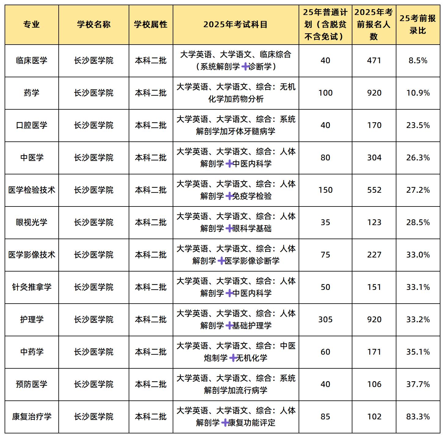 長沙醫(yī)學(xué)院