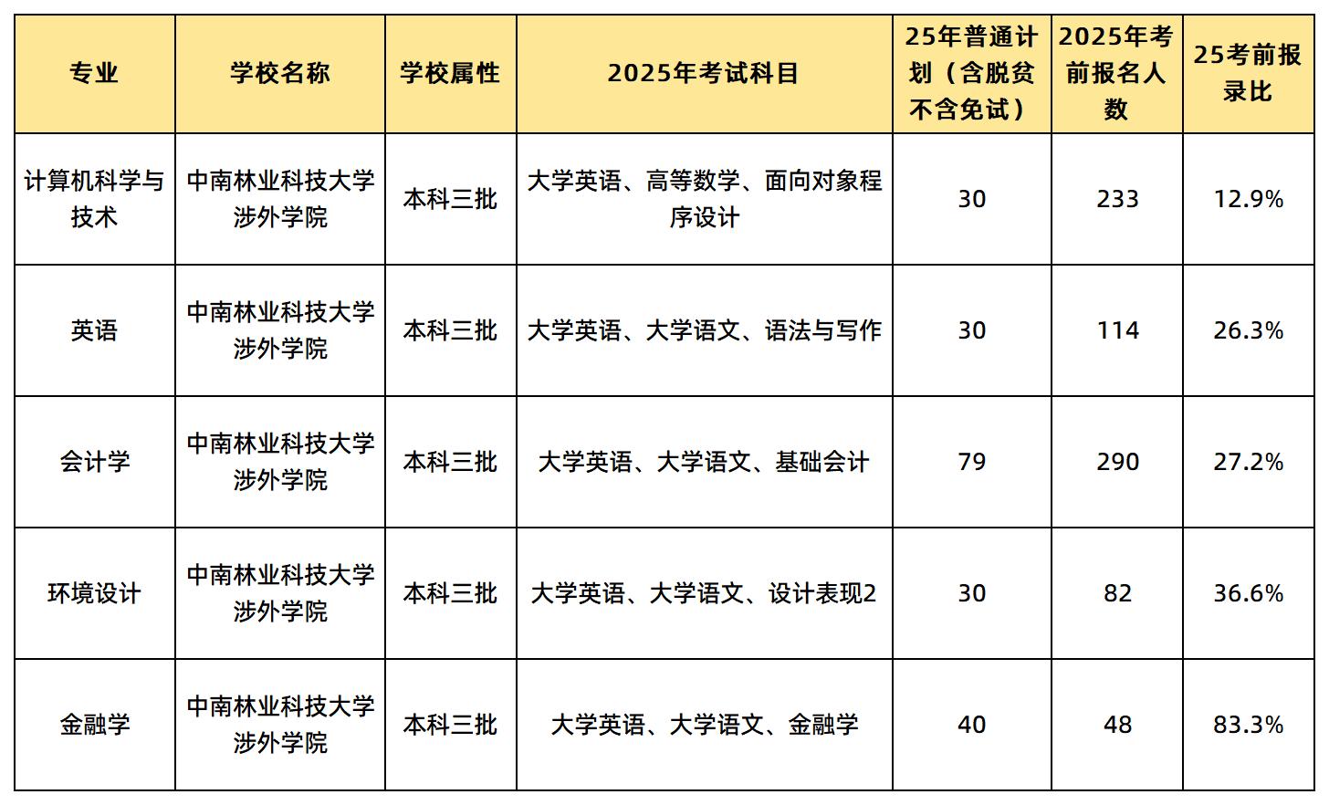 中南林業(yè)科技大學(xué)涉外學(xué)院