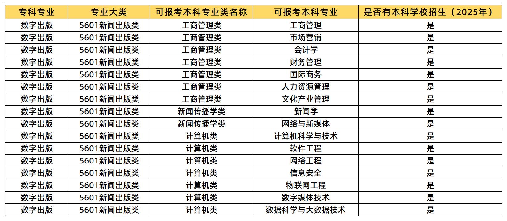 數(shù)字出版專業(yè)可報考的本科專業(yè)類及專業(yè)
