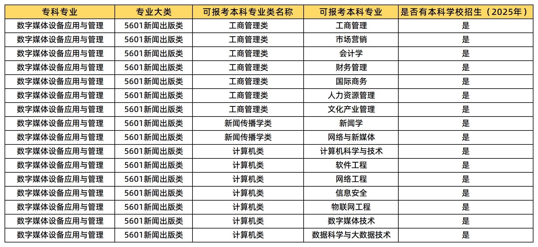 數(shù)字媒體設備應用與管理專業(yè)可報考的本科專業(yè)類及專業(yè)