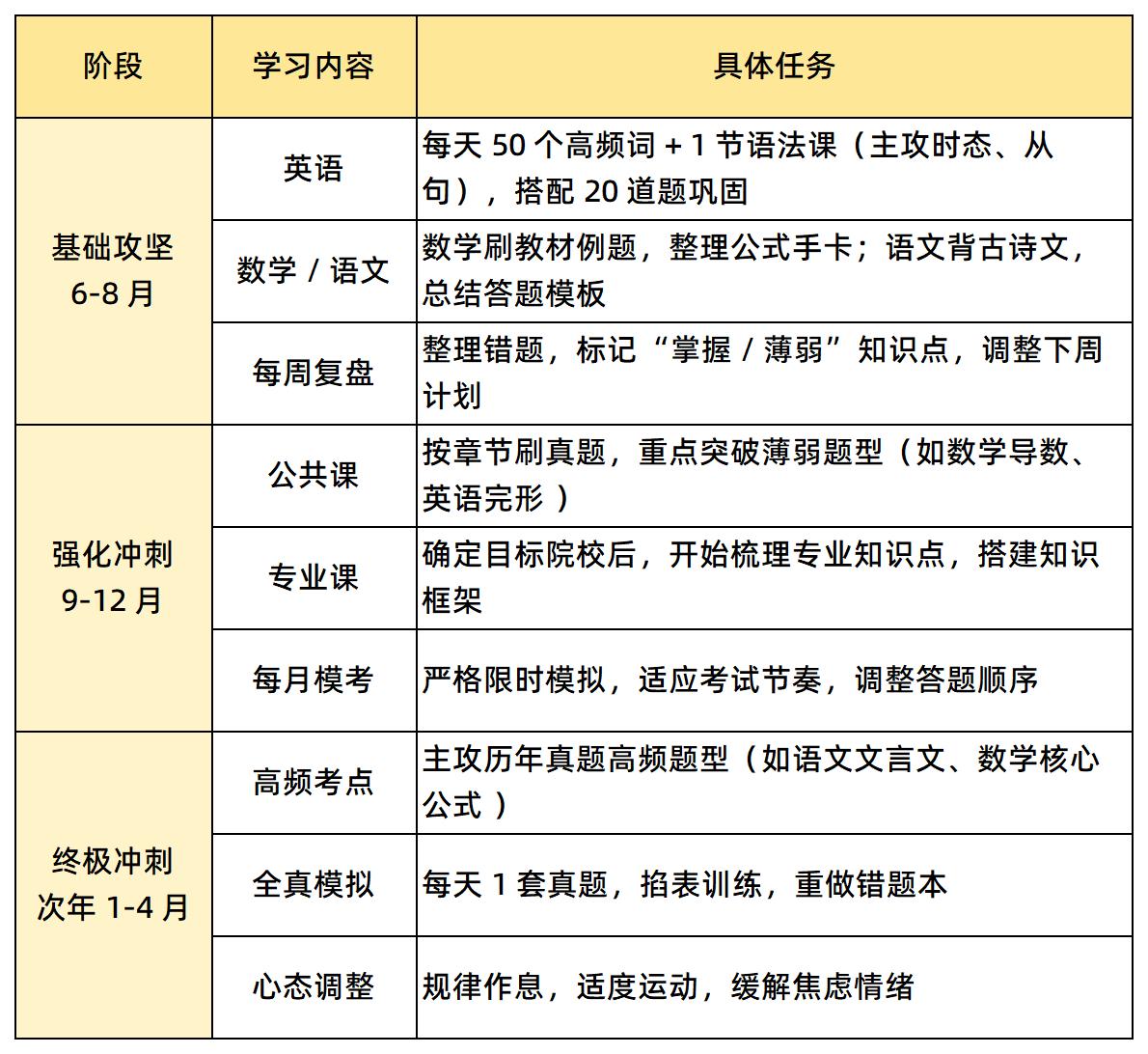 暑期復(fù)習(xí)規(guī)劃表