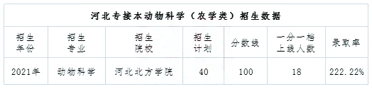 2021河北專接本動(dòng)物科學(xué)專業(yè)招生數(shù)據(jù)