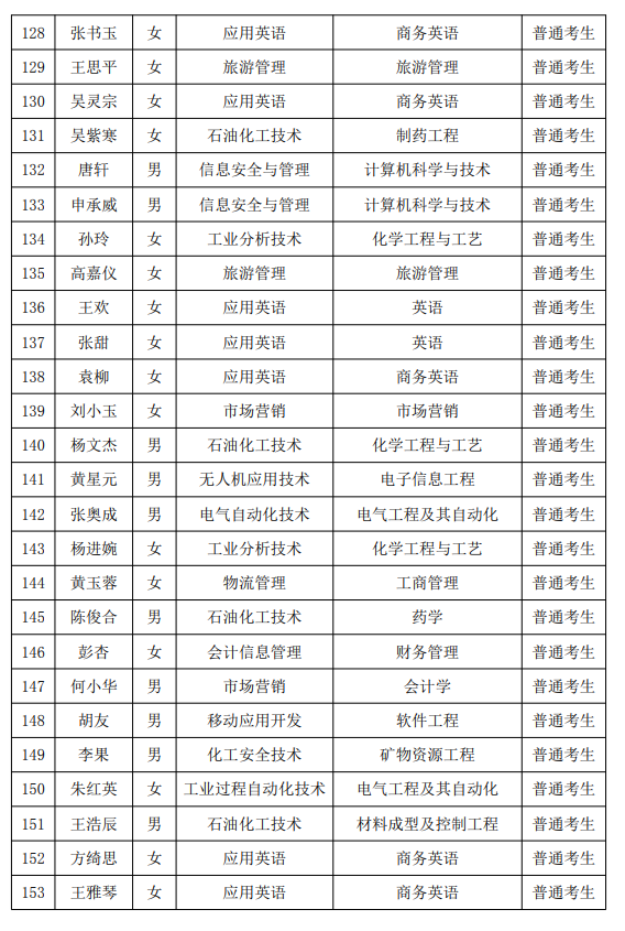 2021年湖南石油化工職業(yè)技術(shù)學(xué)院專(zhuān)升本普通考生名單