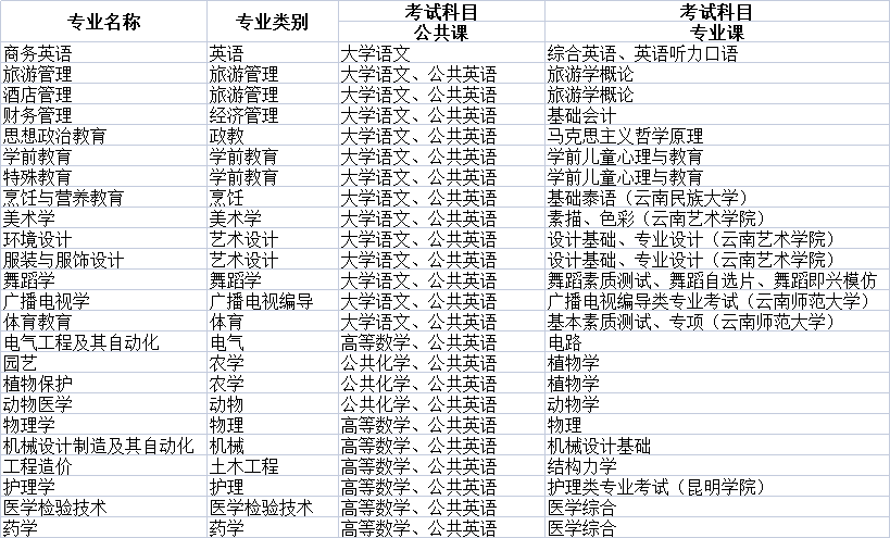 2021年昆明學(xué)院專升本考試科目一覽表