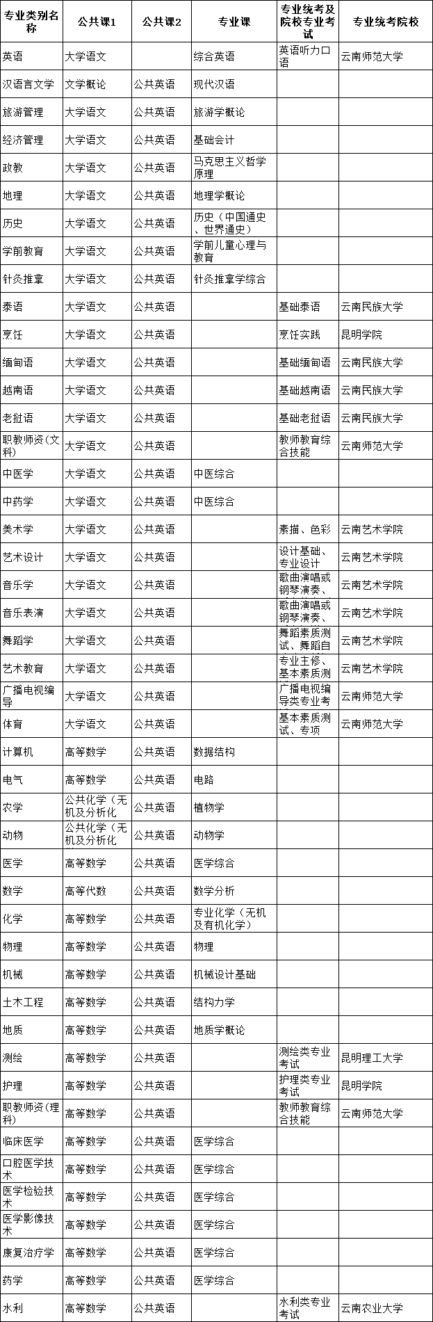 2021年云南專升本考試科目