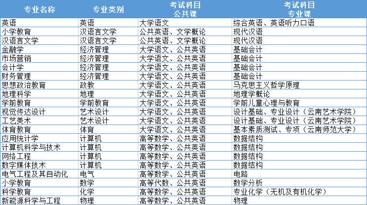 2021年楚雄師范學院專升本考試科目一覽表