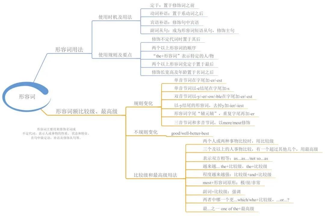 23張思維導(dǎo)圖幫你梳理湖南專升本英語(yǔ)語(yǔ)法！(圖7)