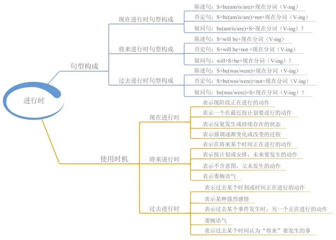 23張思維導(dǎo)圖幫你梳理湖南專升本英語(yǔ)語(yǔ)法！(圖4)